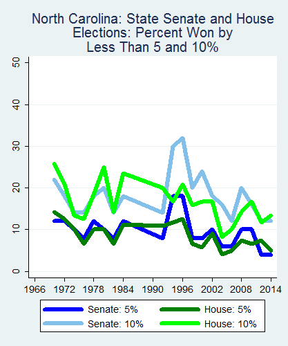 link=http://ballotpedia.org/File: Ballot_StateGraph01_Marg_Stateno33NorthCarolina2015_04_23.png