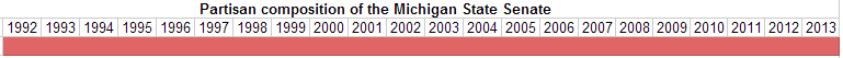 Partisan composition of the Michigan State Senate.PNG