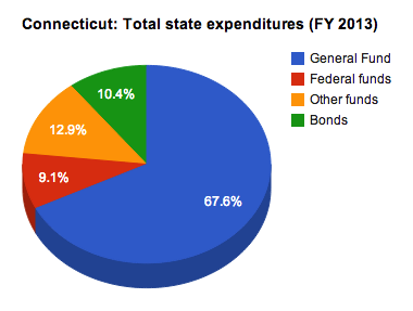File:Connecticut total expenditures 2013.png