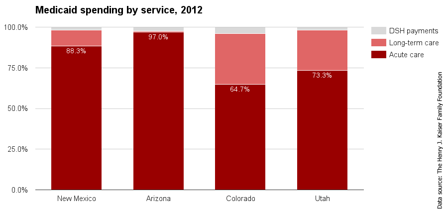 NM Medicaid spending by service 2012.png