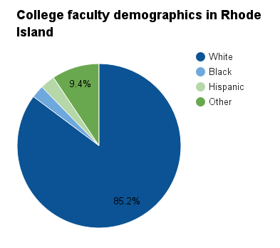 Rhode Island college faculty demographics.png