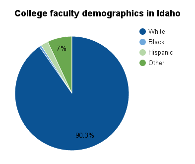 Idaho college faculty demographics.png