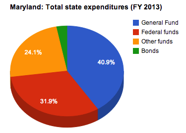 File:Maryland total expenditures 2013.png