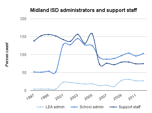 Midland ISD administrators and support staff.png