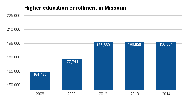 Missouri higher ed enrollment 2016.png