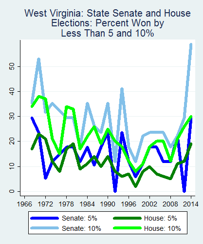 link=http://ballotpedia.org/File: Ballot_StateGraph01_Marg_Stateno48WestVirginia2015_04_23.png
