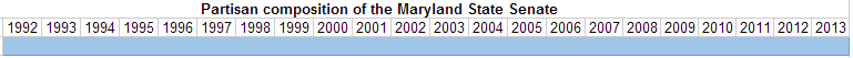 Partisan composition of the Maryland State Senate.PNG