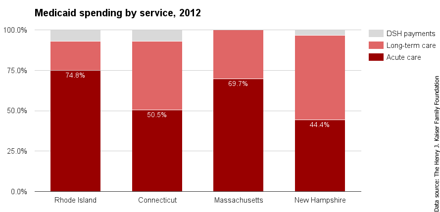RI Medicaid spending by service 2012.png