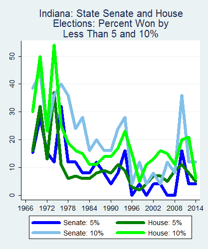 link=http://ballotpedia.org/File: Ballot_StateGraph01_Marg_Stateno14Indiana2015_04_23.png
