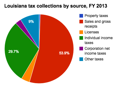 File:Louisiana tax collections by source 2013.png