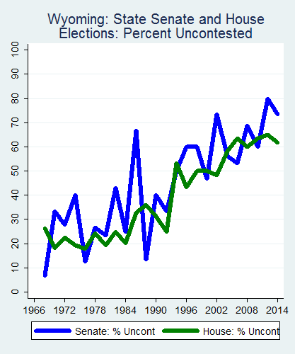 link=http://ballotpedia.org/File: Ballot_StateGraph02_Uncont_Stateno50Wyoming2015_04_23.png