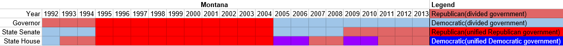Partisan composition of Montana state government(1992-2013).PNG