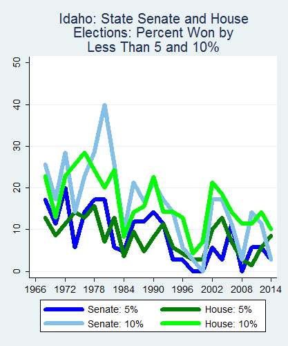 link=http://ballotpedia.org/File: Ballot_StateGraph01_Marg_Stateno12Idaho2015_04_23.png