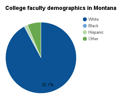 Montana college faculty demographics.png