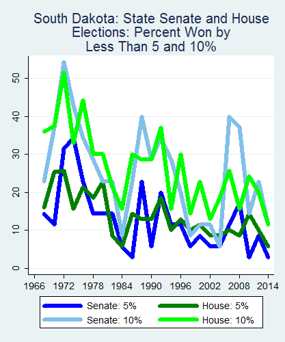 link=http://ballotpedia.org/File: Ballot_StateGraph01_Marg_Stateno41SouthDakota2015_04_23.png