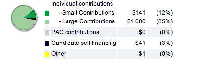 File:E David Smith 2012 Donor Breakdown.png