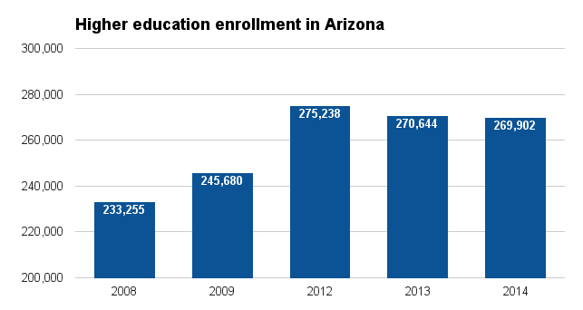 Arizona higher ed enrollment 2016.png