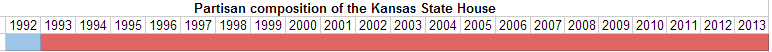 Partisan composition of the Kansas State House.PNG