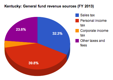 File:Kentucky GF revenues 2013.png