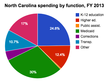 North Carolina state budget and finances