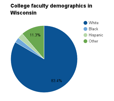 Wisconsin college faculty demographics.png