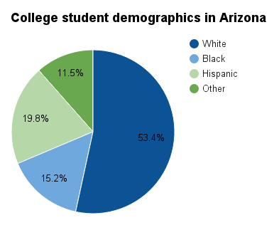 Arizona college student demographics.png