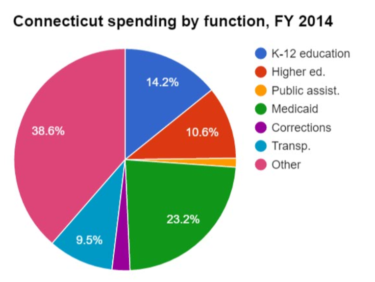 File:Connecticut spending FY14.png