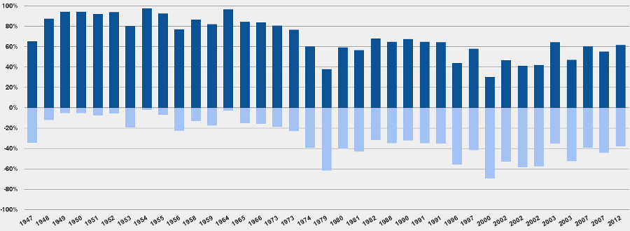 Midland ISD bond votes 1947-2013.png
