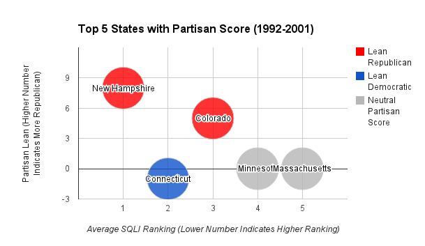 Top 5 States by Partisan Score Bubble Chart, 92-01.png