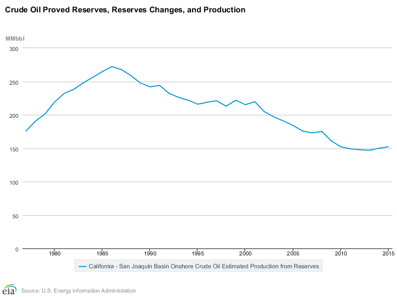 File:EIA San Joaquin Basin oil production 1977-2015.png