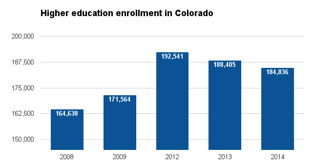 Colorado higher ed enrollment 2016.png