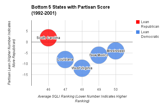 Bottom 5 States with Partisan Score Bubble Chart, 92-01.png