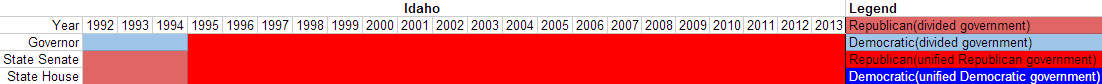 Partisan composition of Idaho state government(1992-2013).PNG