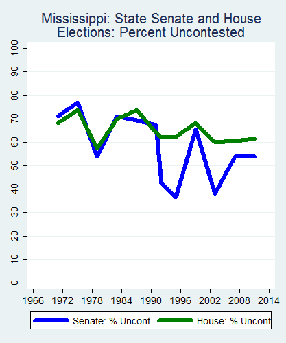 link=http://ballotpedia.org/File: Ballot_StateGraph02_Uncont_Stateno24Mississippi2015_04_23.png