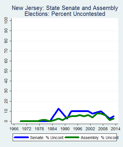 link=http://ballotpedia.org/File: Ballot_StateGraph02_Uncont_Stateno30NewJersey2015_04_23.png