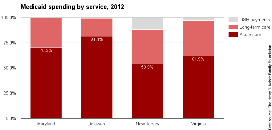MD Medicaid spending by service 2012.png