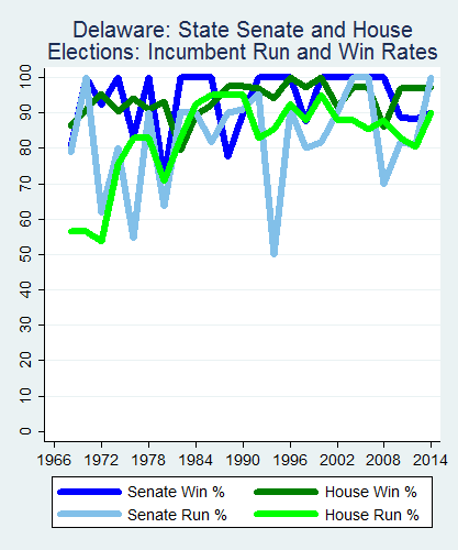 link=http://ballotpedia.org/File: Ballot_StateGraph03_Inc_Stateno8Delaware2015_04_23.png