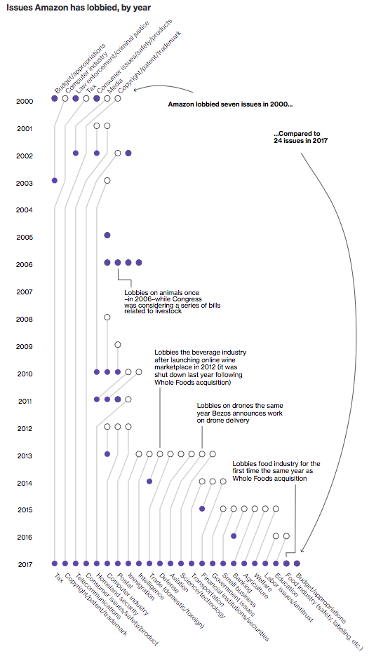 Bloomberg, Amazon lobbying.png