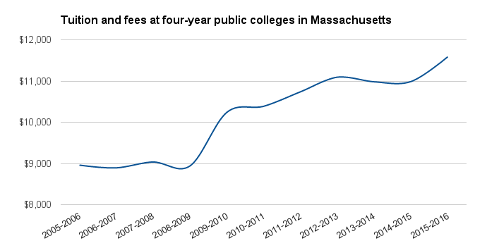 File:Massachusetts tuition and fees over time.png