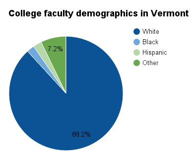 Vermont college faculty demographics.png