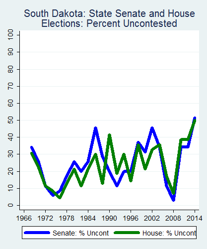 link=http://ballotpedia.org/File: Ballot_StateGraph02_Uncont_Stateno41South Dakota2015_04_23.png