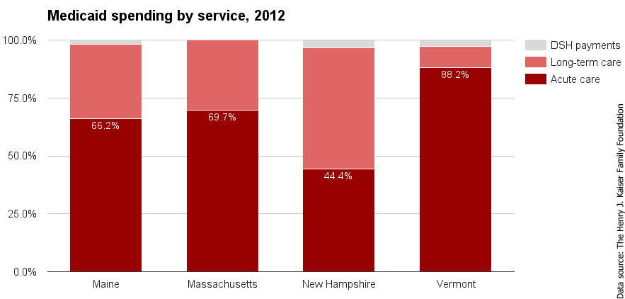 ME Medicaid spending by service 2012.png