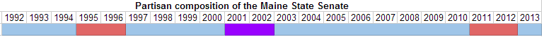Partisan composition of the Maine State Senate.PNG