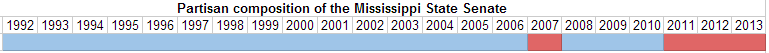 Partisan composition of the Mississippi State Senate.PNG