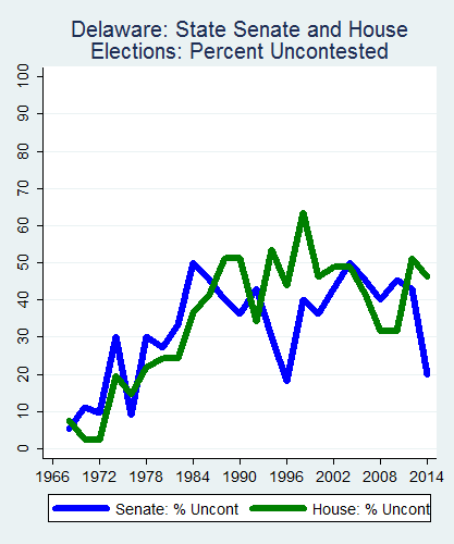 link=http://ballotpedia.org/File: Ballot_StateGraph02_Uncont_Stateno8Delaware2015_04_23.png