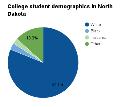 North Dakota college student demographics.png
