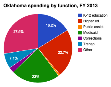 Oklahoma state budget and finances
