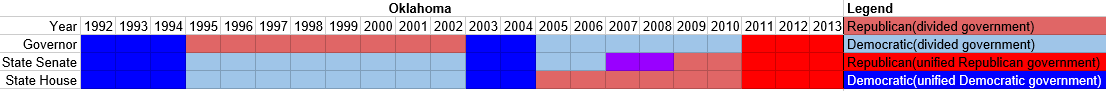 Partisan composition of Oklahoma state government(1992-2013).PNG