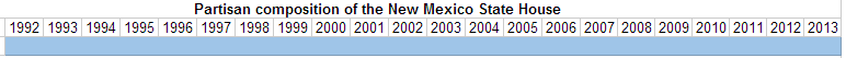 Partisan composition of the New Mexico State House.PNG
