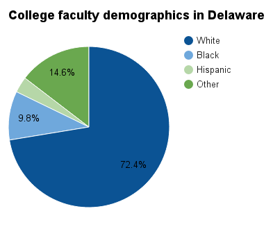 Delaware college faculty demographics.png